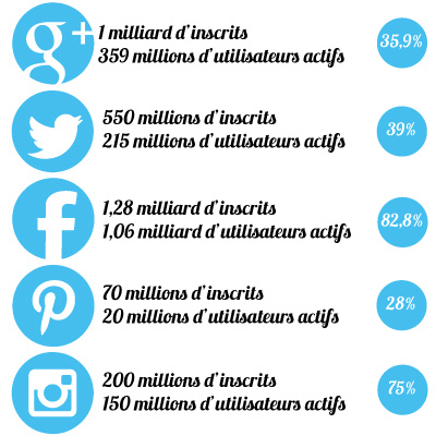 Statistiques réseaux sociaux