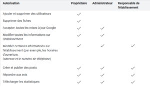 agence digitale admaker tableau comparatif des rôles utilisateurs Google My Business